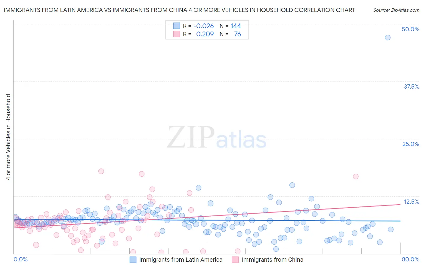 Immigrants from Latin America vs Immigrants from China 4 or more Vehicles in Household