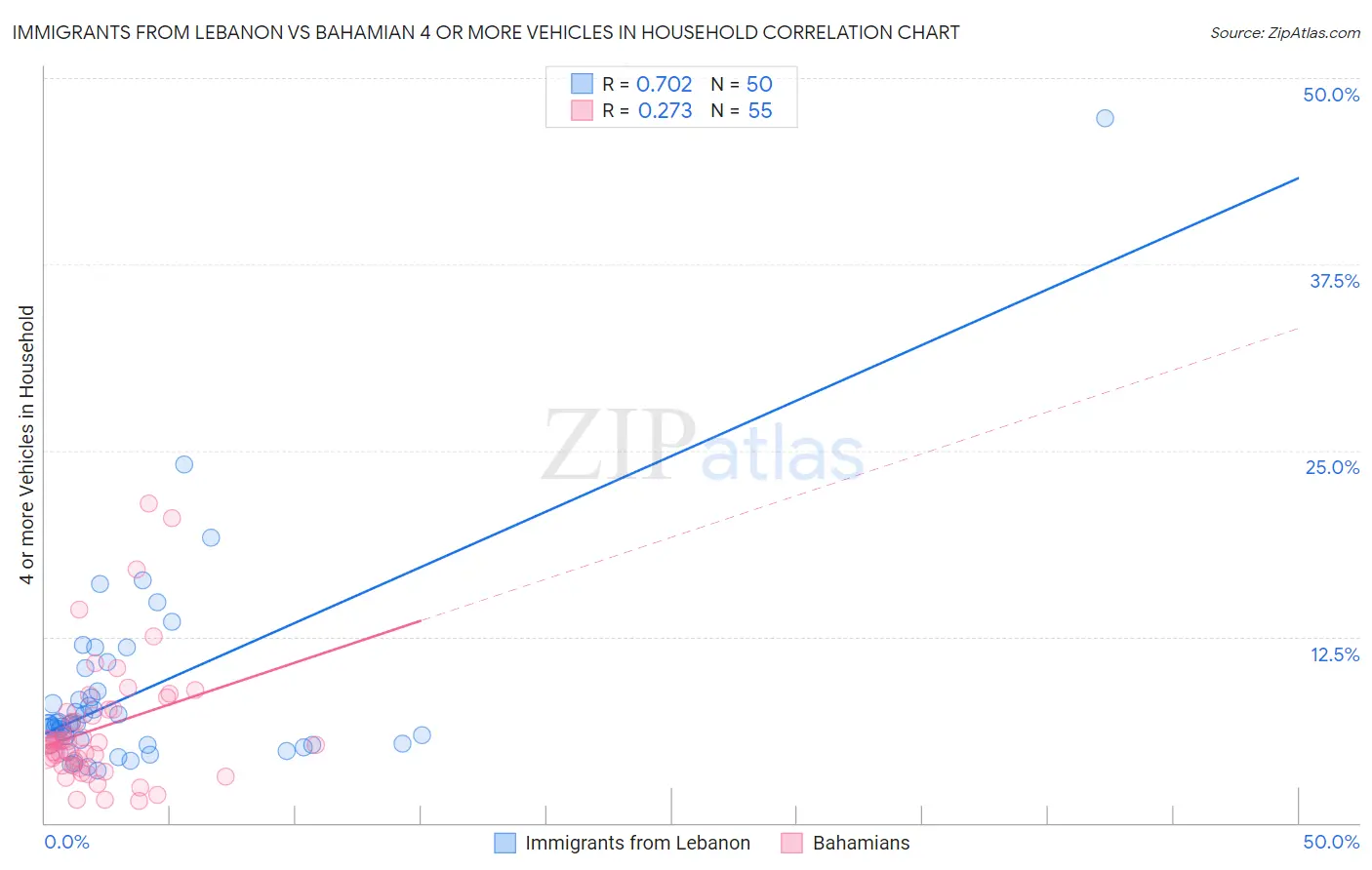 Immigrants from Lebanon vs Bahamian 4 or more Vehicles in Household