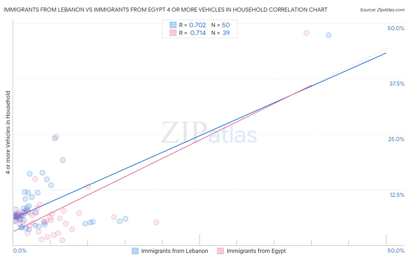 Immigrants from Lebanon vs Immigrants from Egypt 4 or more Vehicles in Household