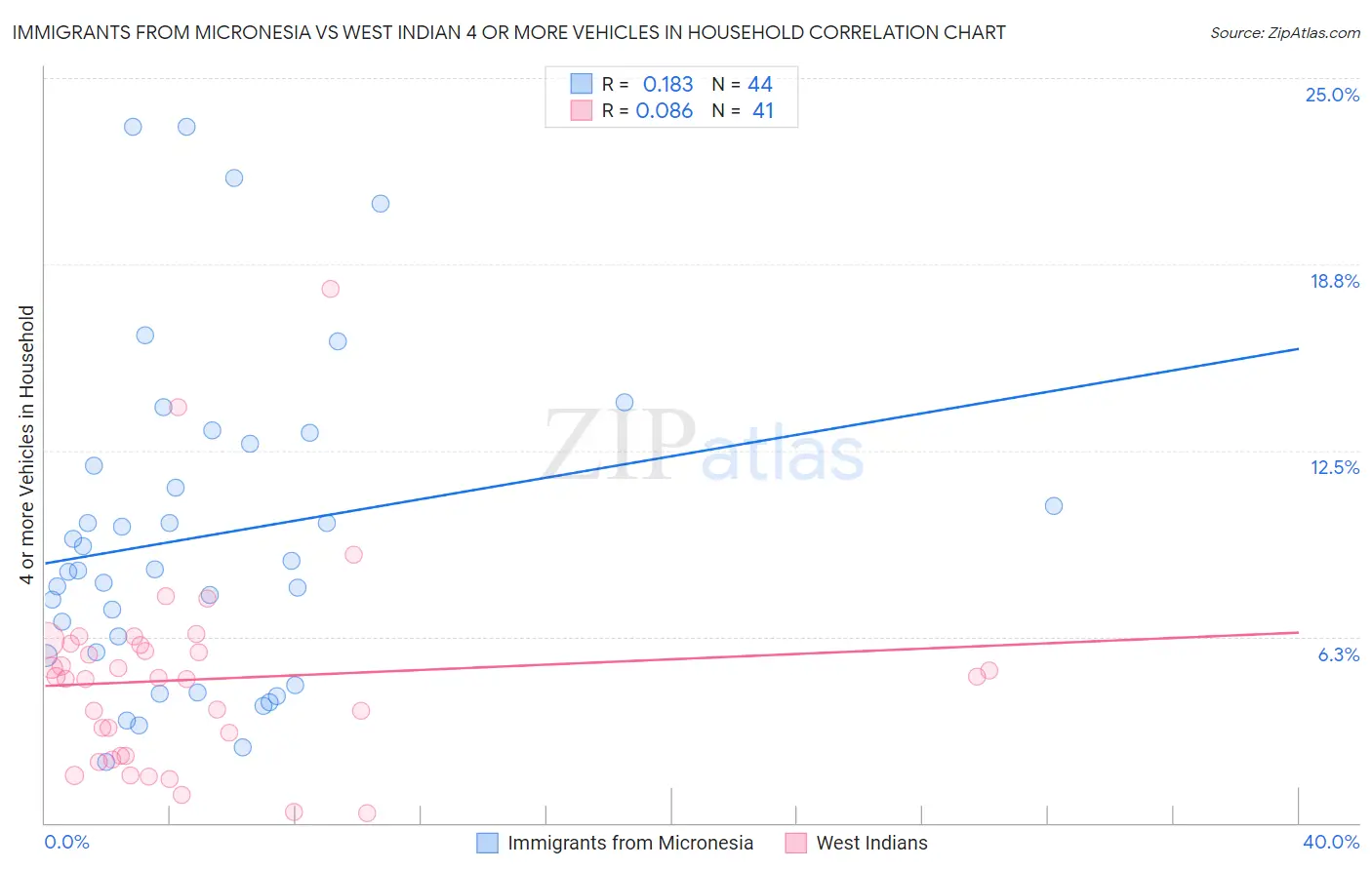 Immigrants from Micronesia vs West Indian 4 or more Vehicles in Household