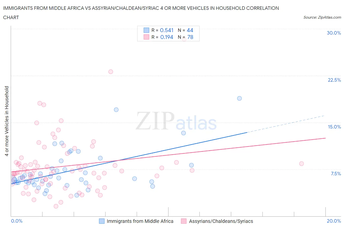 Immigrants from Middle Africa vs Assyrian/Chaldean/Syriac 4 or more Vehicles in Household