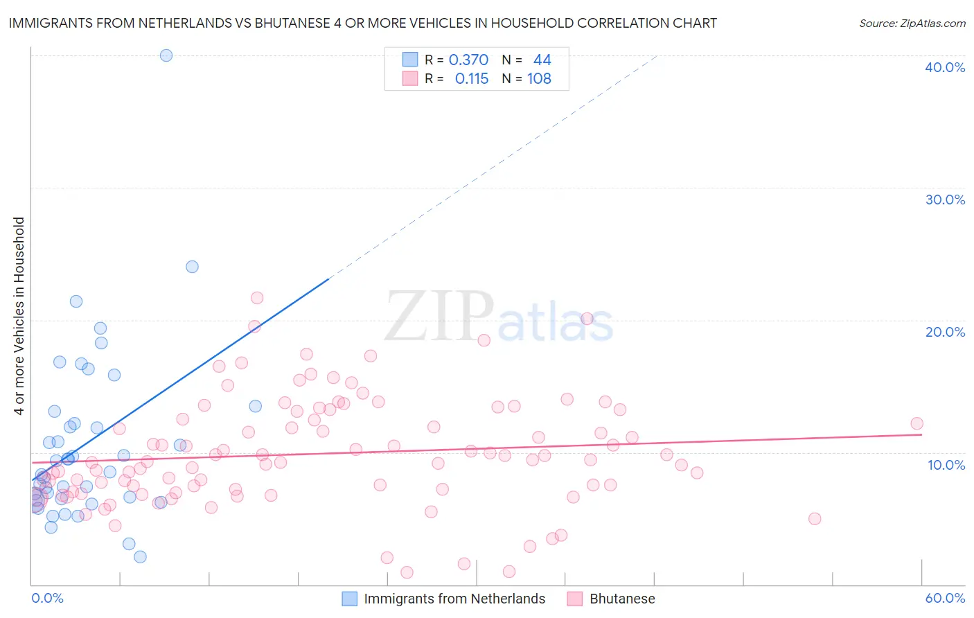 Immigrants from Netherlands vs Bhutanese 4 or more Vehicles in Household