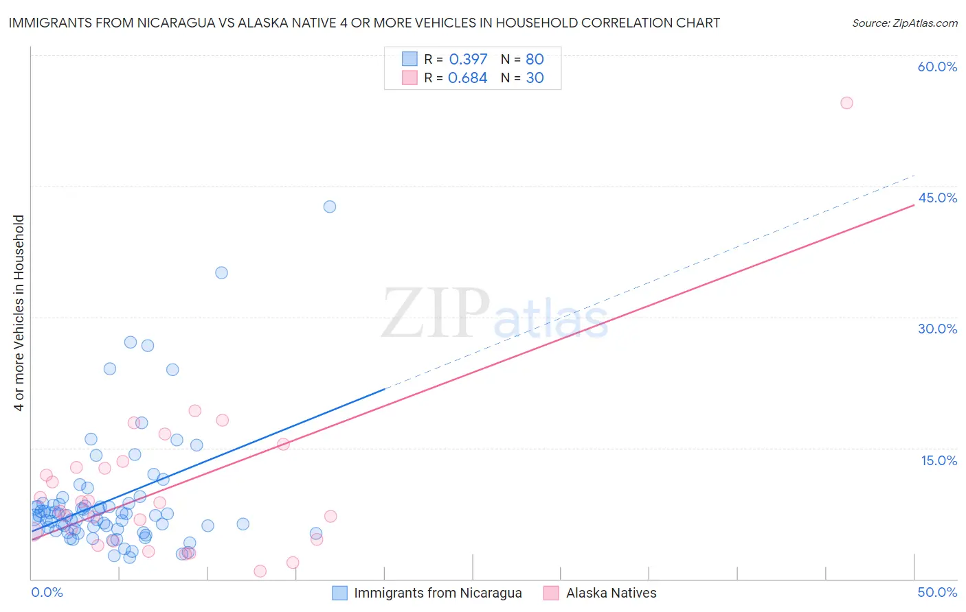 Immigrants from Nicaragua vs Alaska Native 4 or more Vehicles in Household