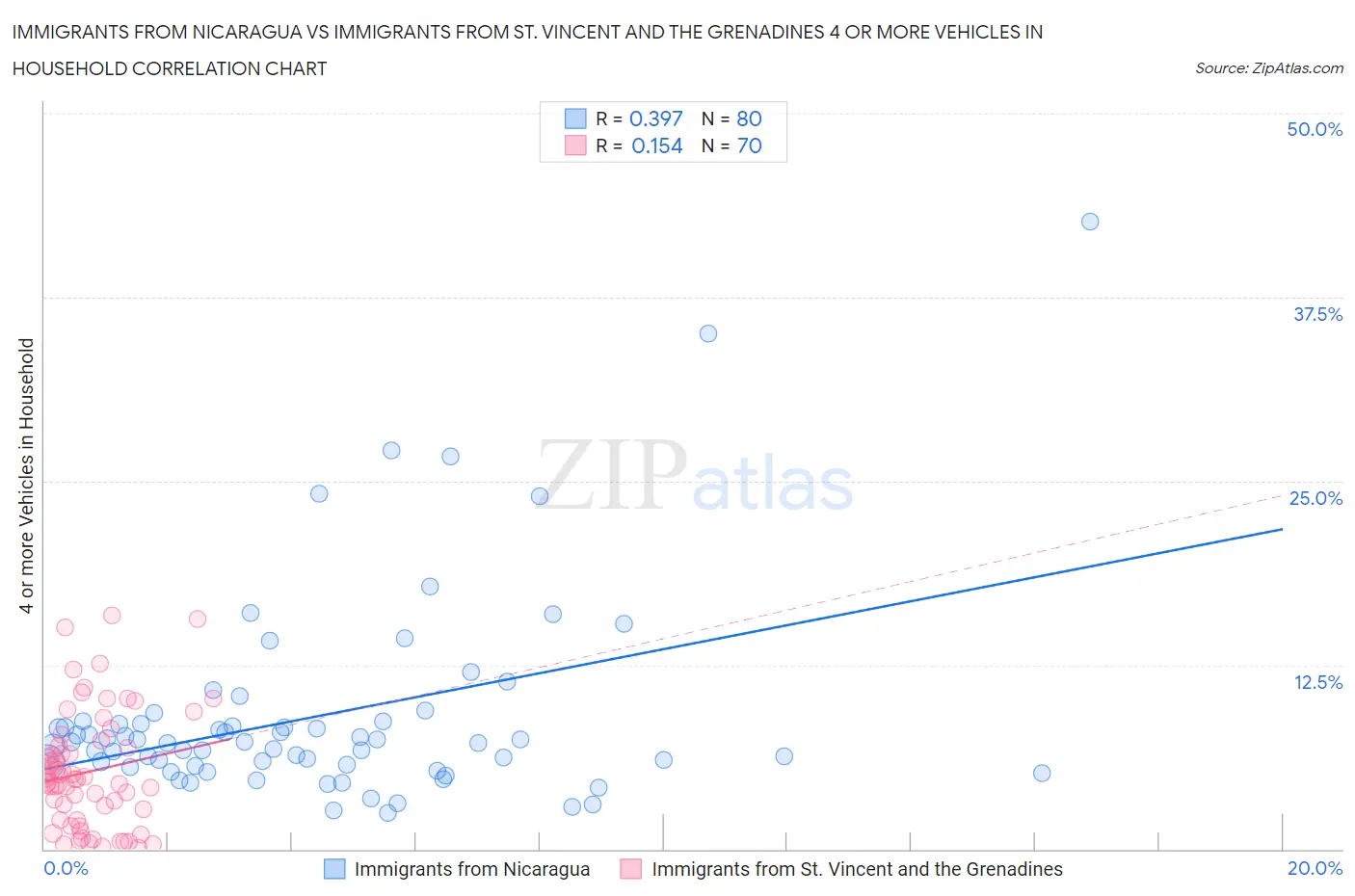 Immigrants from Nicaragua vs Immigrants from St. Vincent and the Grenadines 4 or more Vehicles in Household