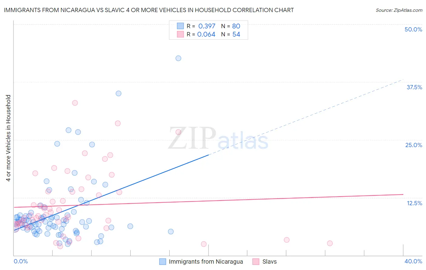 Immigrants from Nicaragua vs Slavic 4 or more Vehicles in Household