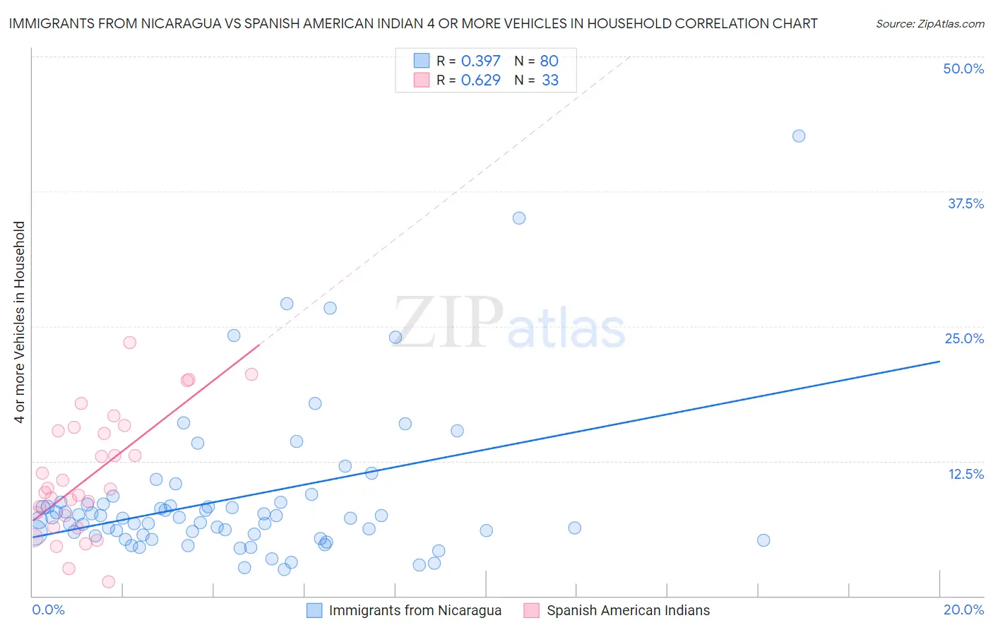 Immigrants from Nicaragua vs Spanish American Indian 4 or more Vehicles in Household