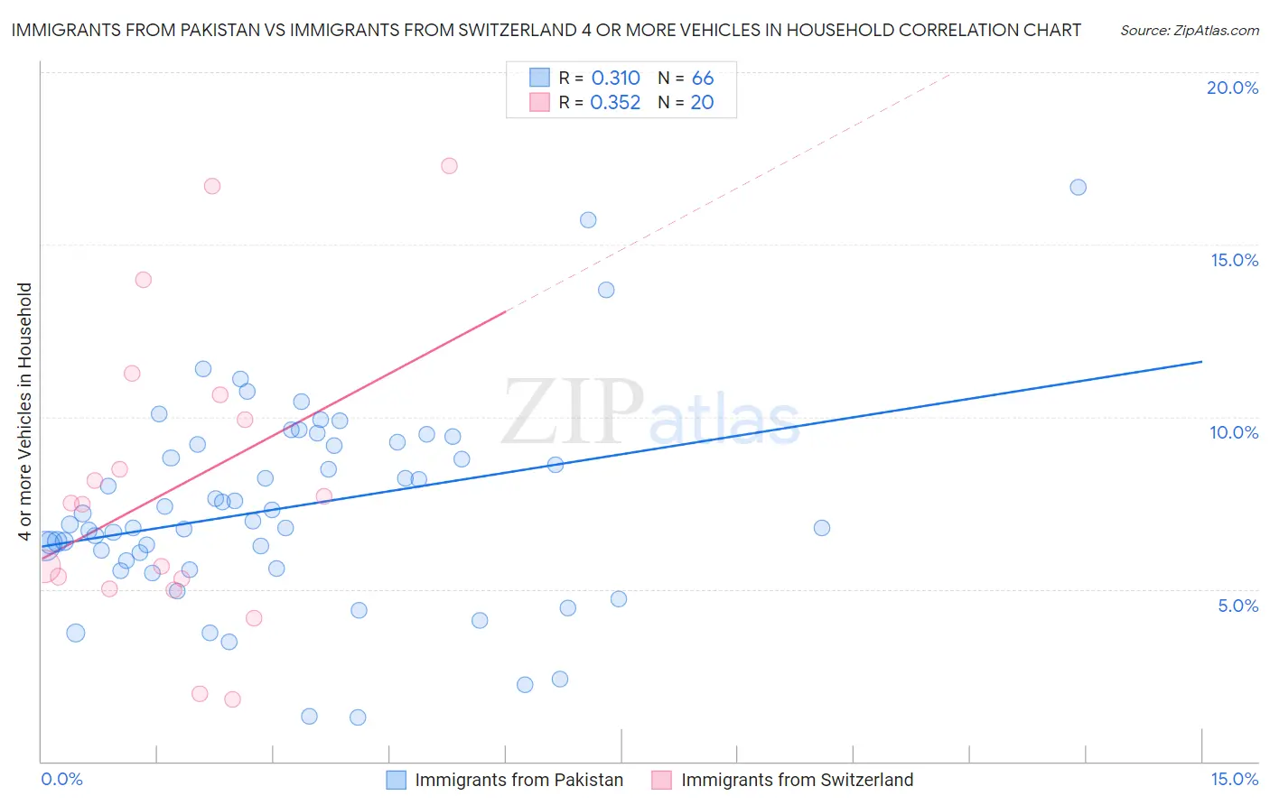 Immigrants from Pakistan vs Immigrants from Switzerland 4 or more Vehicles in Household