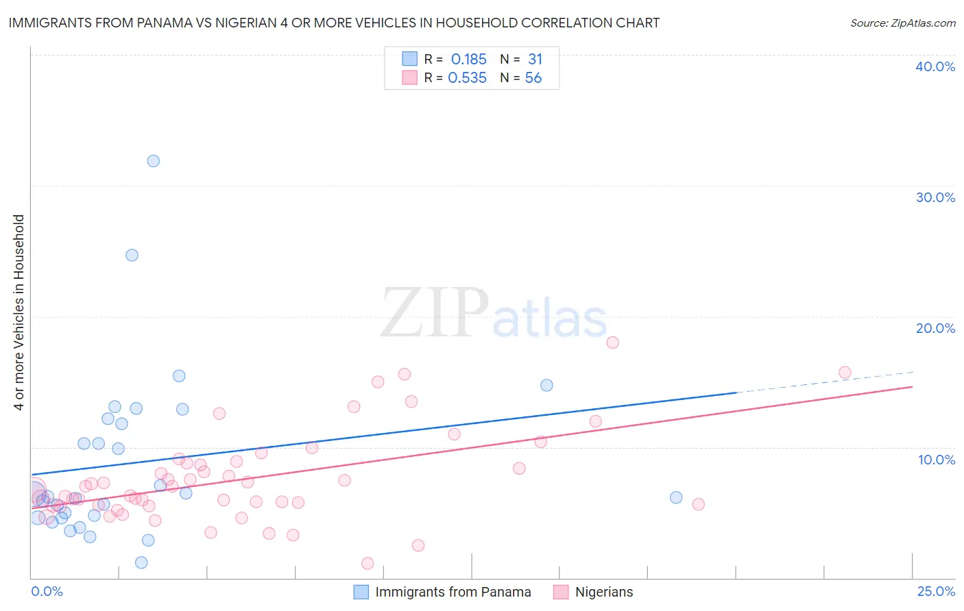 Immigrants from Panama vs Nigerian 4 or more Vehicles in Household