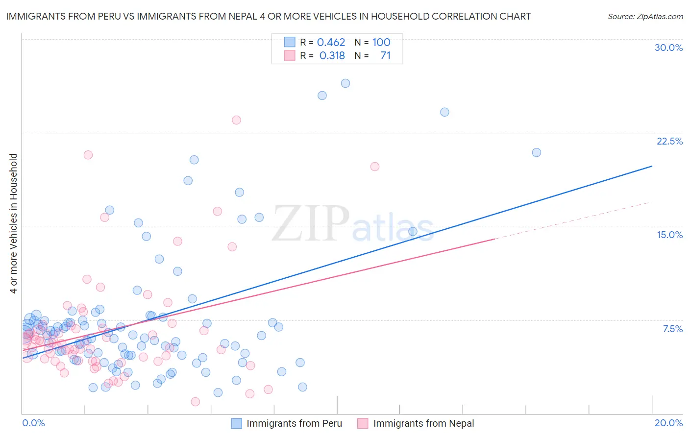 Immigrants from Peru vs Immigrants from Nepal 4 or more Vehicles in Household