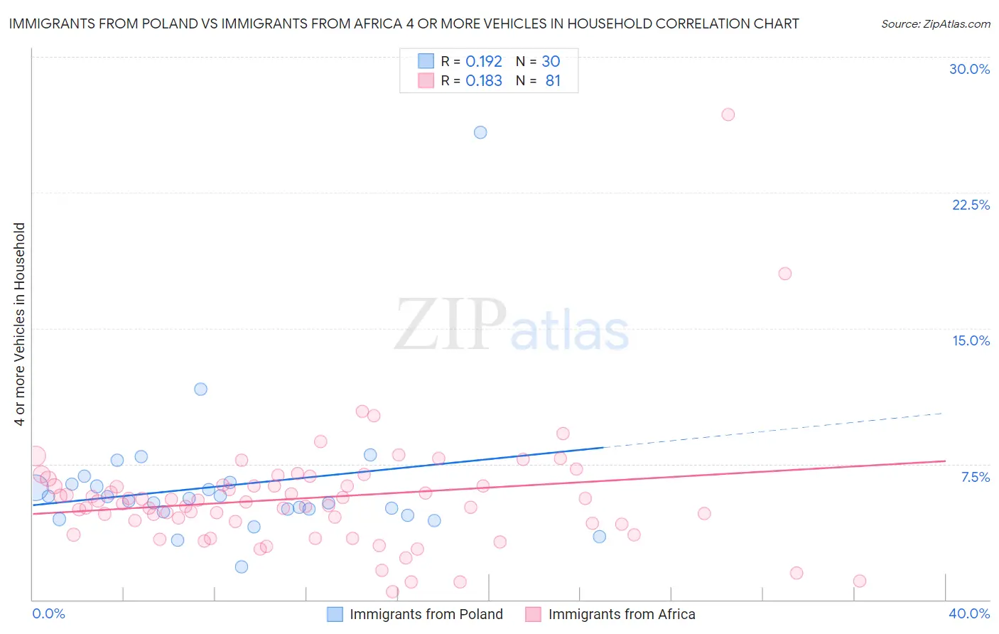 Immigrants from Poland vs Immigrants from Africa 4 or more Vehicles in Household