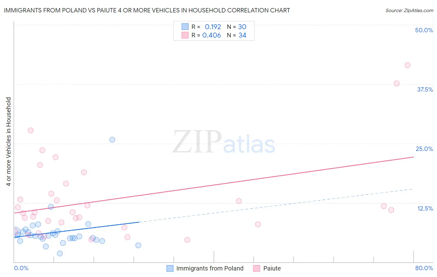 Immigrants from Poland vs Paiute 4 or more Vehicles in Household