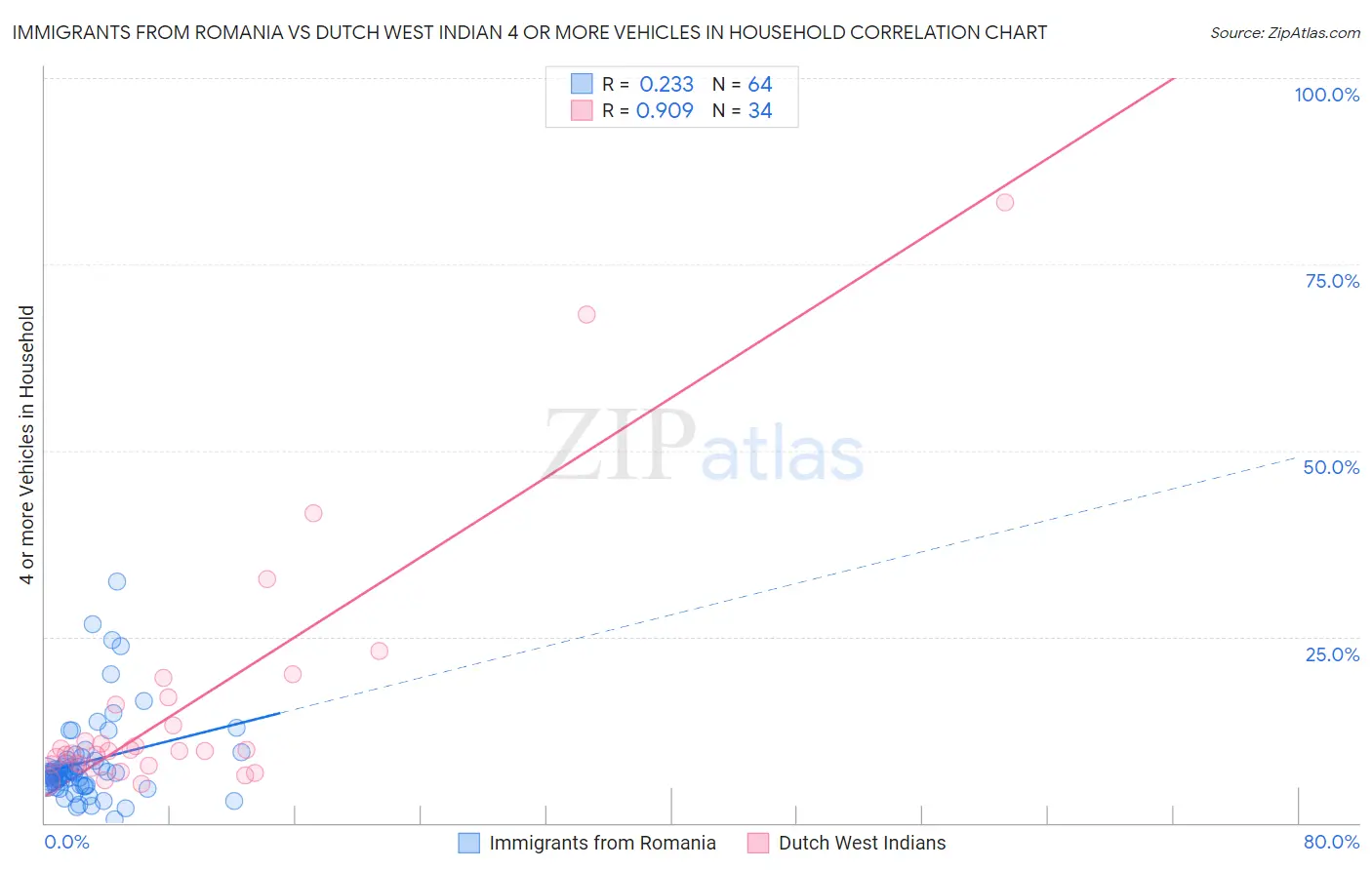 Immigrants from Romania vs Dutch West Indian 4 or more Vehicles in Household