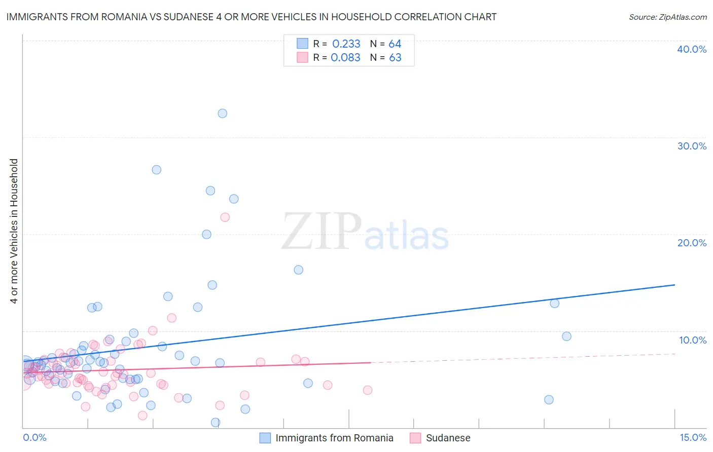 Immigrants from Romania vs Sudanese 4 or more Vehicles in Household