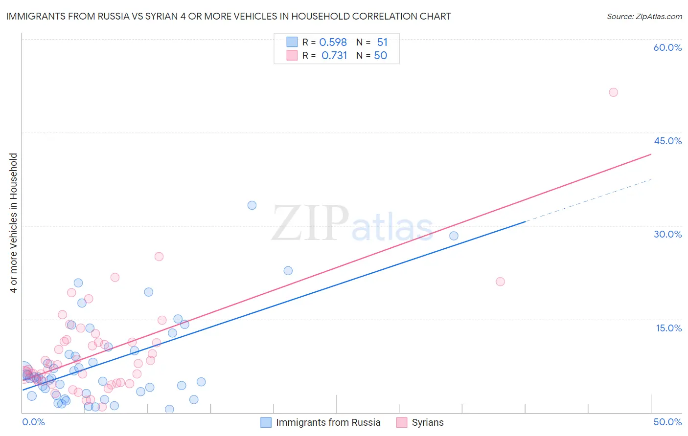 Immigrants from Russia vs Syrian 4 or more Vehicles in Household