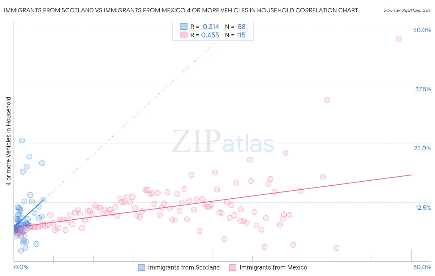 Immigrants from Scotland vs Immigrants from Mexico 4 or more Vehicles in Household