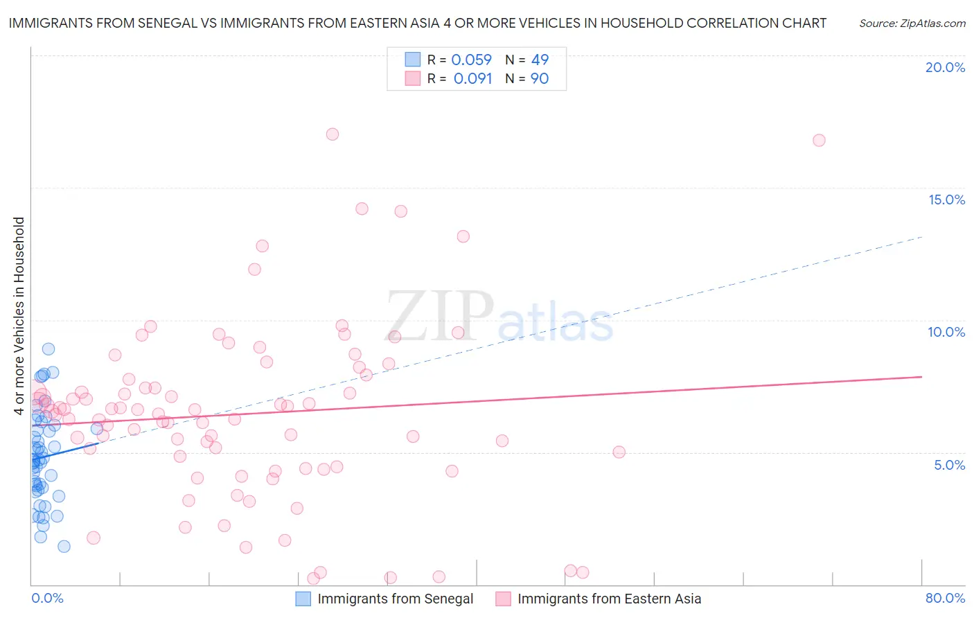 Immigrants from Senegal vs Immigrants from Eastern Asia 4 or more Vehicles in Household