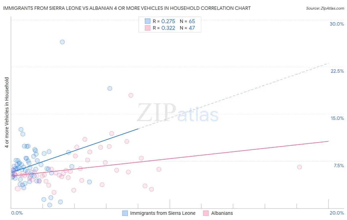 Immigrants from Sierra Leone vs Albanian 4 or more Vehicles in Household