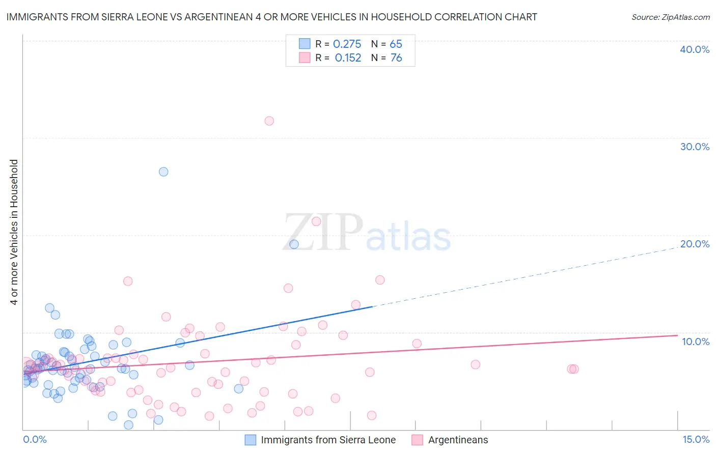 Immigrants from Sierra Leone vs Argentinean 4 or more Vehicles in Household