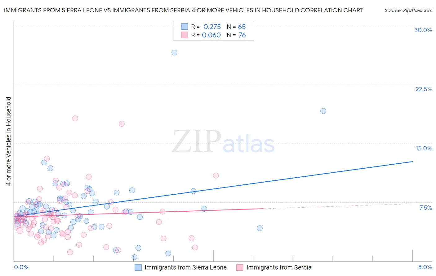 Immigrants from Sierra Leone vs Immigrants from Serbia 4 or more Vehicles in Household