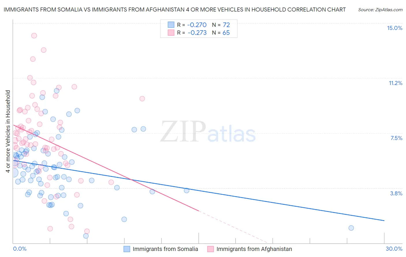 Immigrants from Somalia vs Immigrants from Afghanistan 4 or more Vehicles in Household