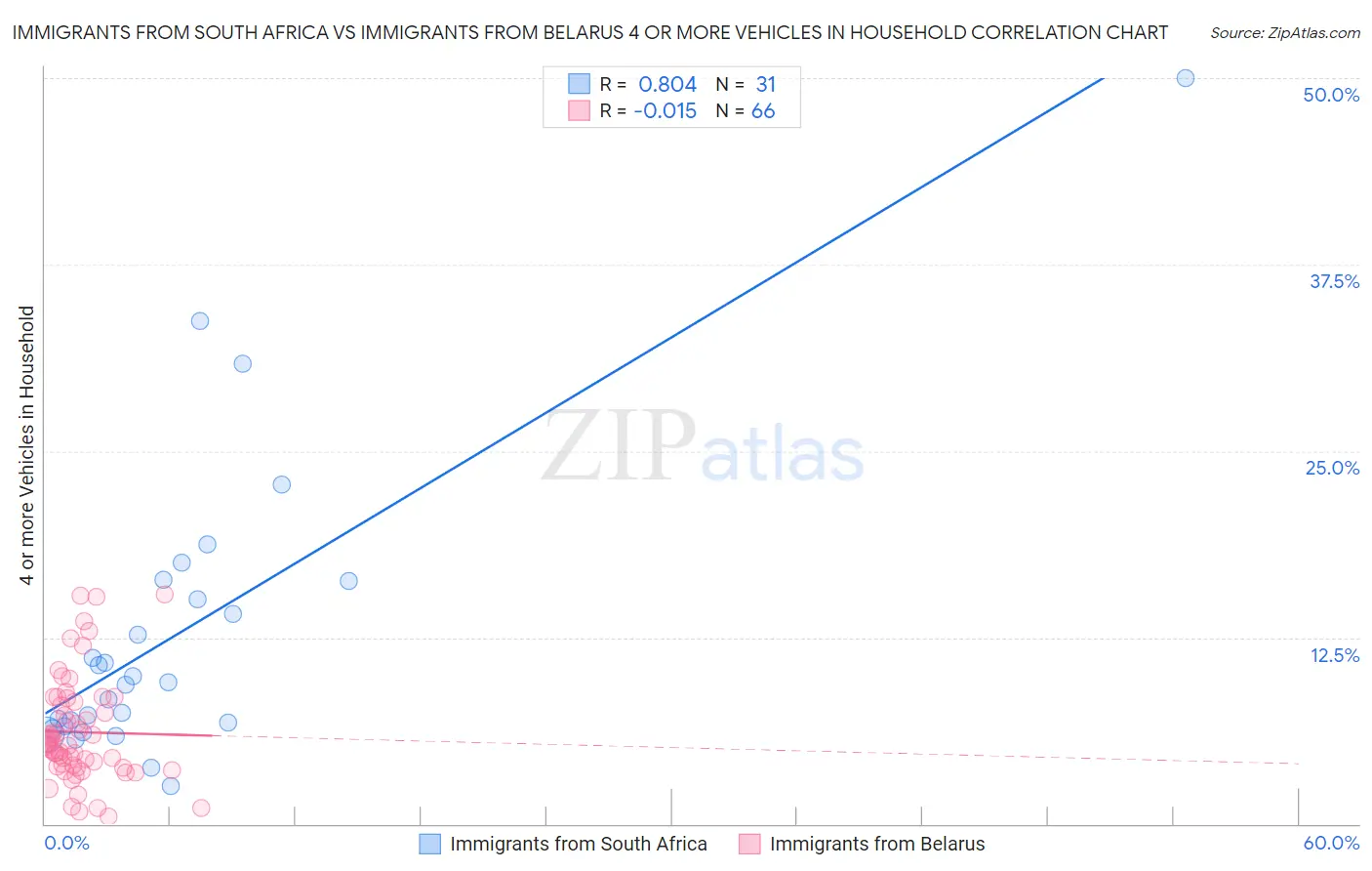 Immigrants from South Africa vs Immigrants from Belarus 4 or more Vehicles in Household