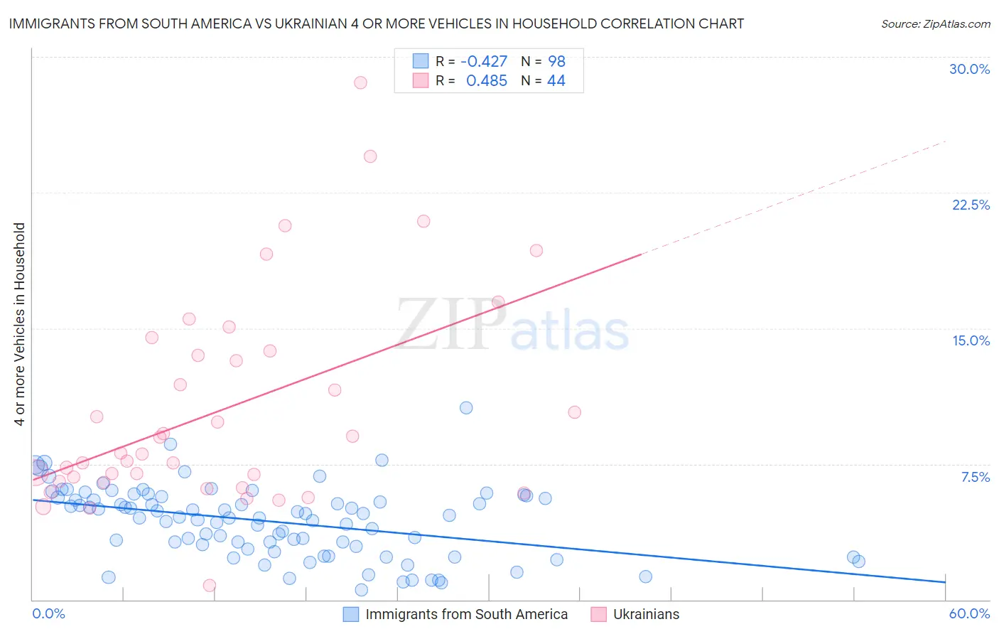 Immigrants from South America vs Ukrainian 4 or more Vehicles in Household