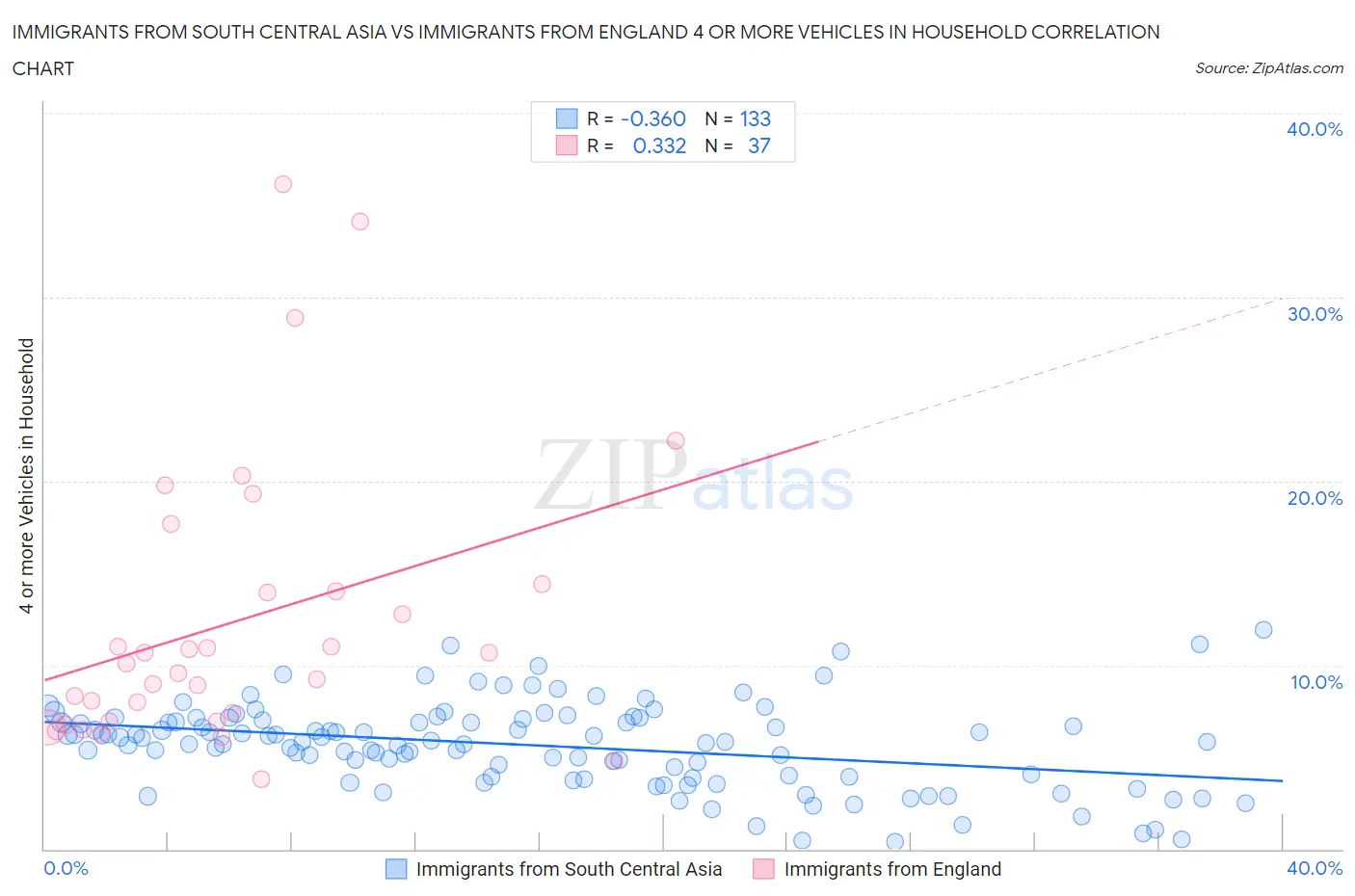 Immigrants from South Central Asia vs Immigrants from England 4 or more Vehicles in Household