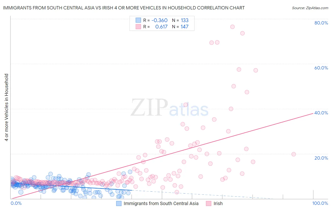 Immigrants from South Central Asia vs Irish 4 or more Vehicles in Household