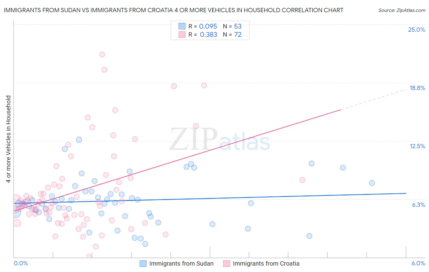 Immigrants from Sudan vs Immigrants from Croatia 4 or more Vehicles in Household