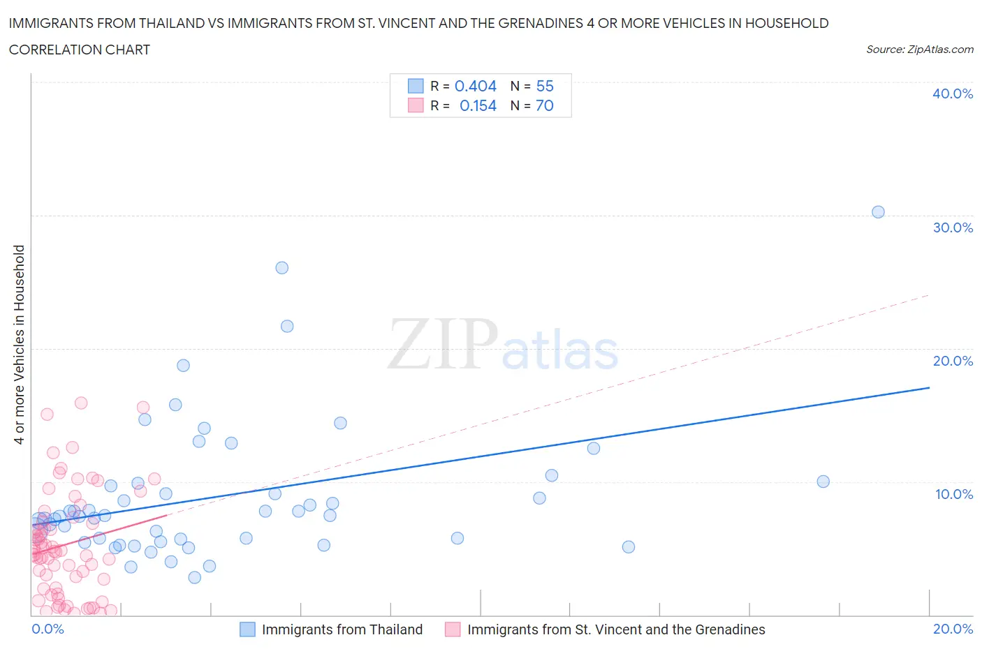 Immigrants from Thailand vs Immigrants from St. Vincent and the Grenadines 4 or more Vehicles in Household