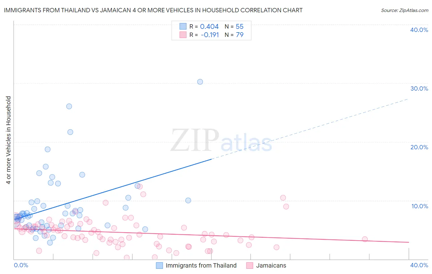 Immigrants from Thailand vs Jamaican 4 or more Vehicles in Household