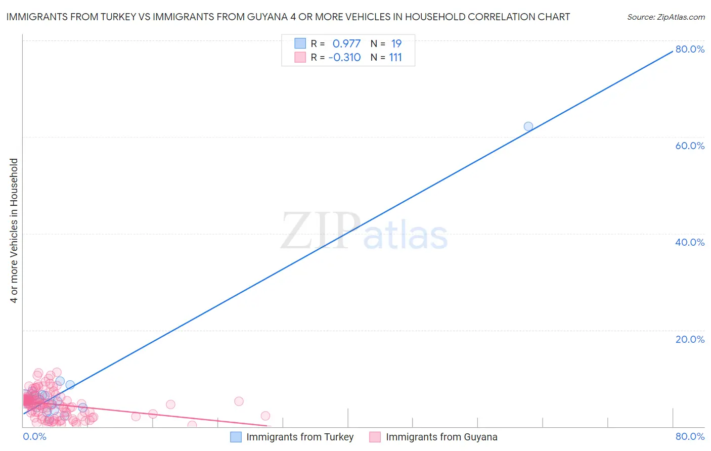 Immigrants from Turkey vs Immigrants from Guyana 4 or more Vehicles in Household