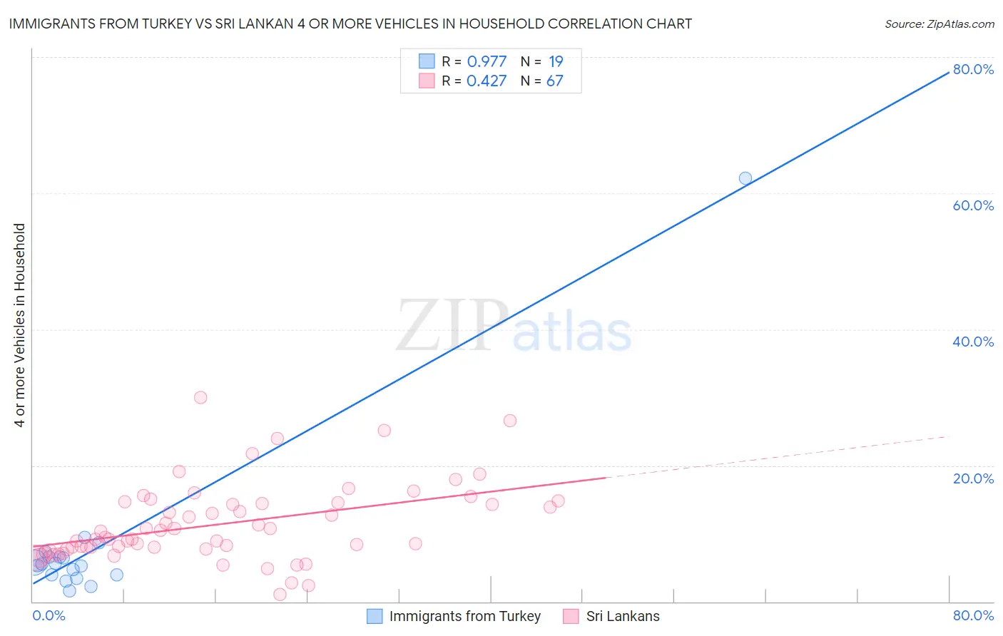 Immigrants from Turkey vs Sri Lankan 4 or more Vehicles in Household