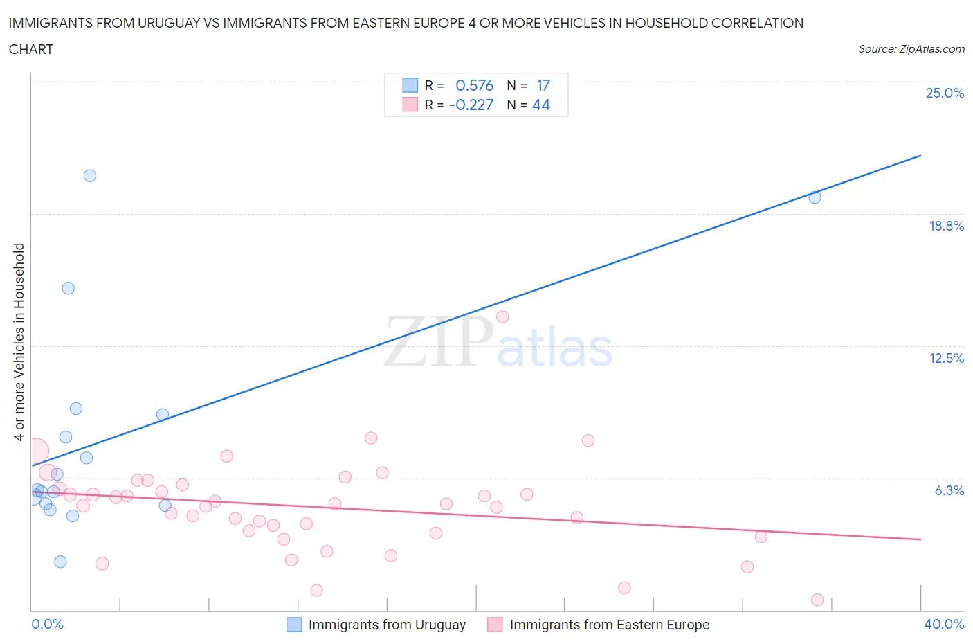 Immigrants from Uruguay vs Immigrants from Eastern Europe 4 or more Vehicles in Household