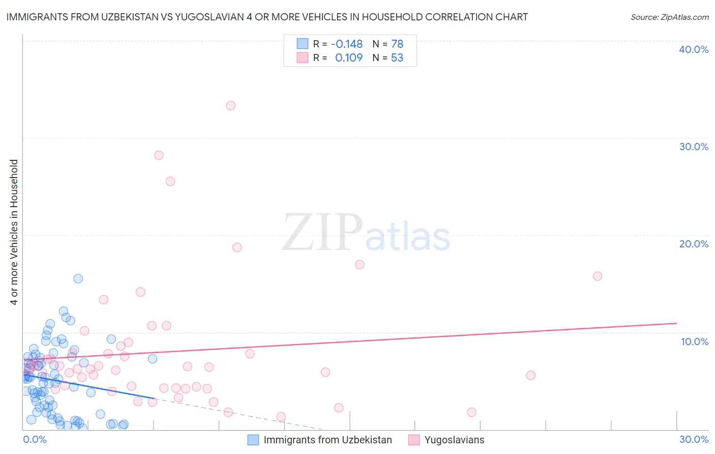 Immigrants from Uzbekistan vs Yugoslavian 4 or more Vehicles in Household