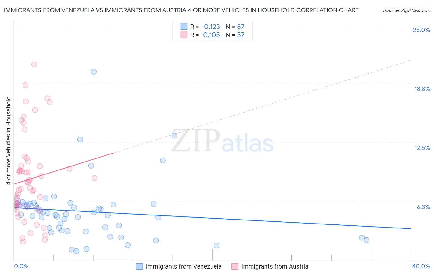 Immigrants from Venezuela vs Immigrants from Austria 4 or more Vehicles in Household