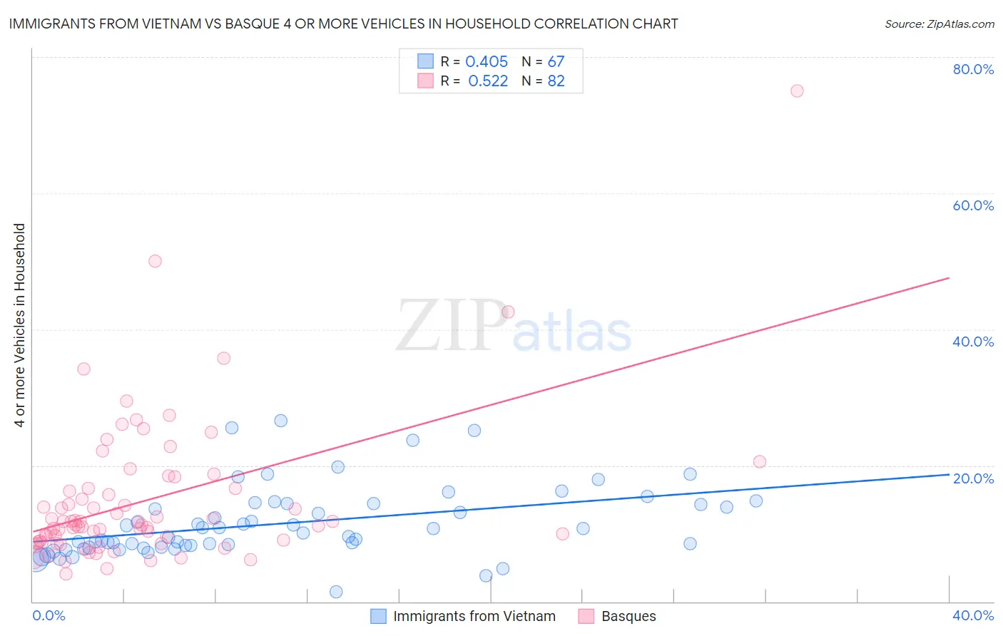 Immigrants from Vietnam vs Basque 4 or more Vehicles in Household