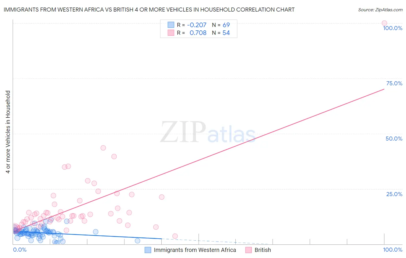 Immigrants from Western Africa vs British 4 or more Vehicles in Household