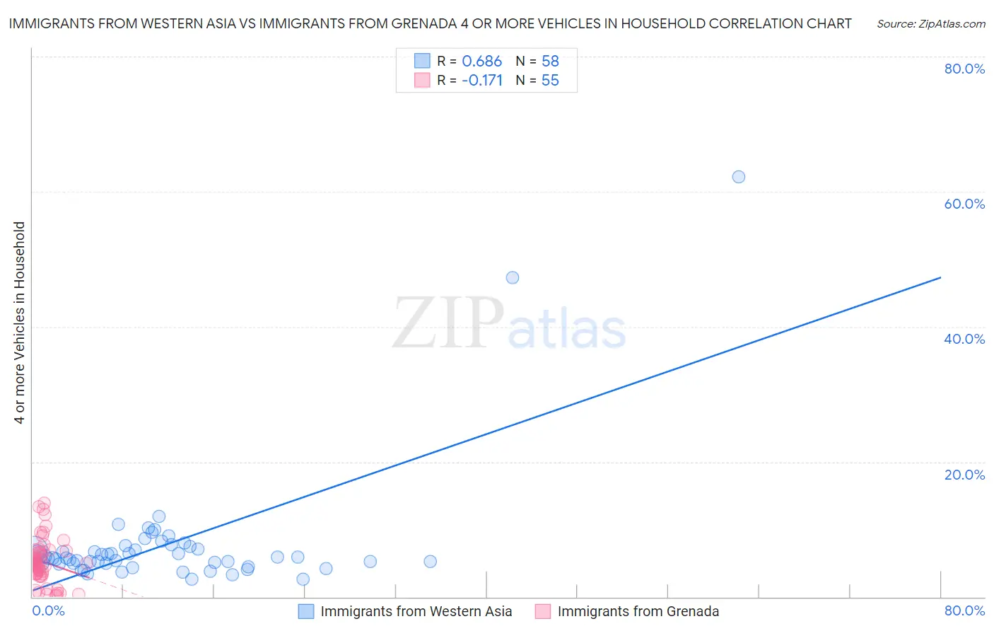 Immigrants from Western Asia vs Immigrants from Grenada 4 or more Vehicles in Household