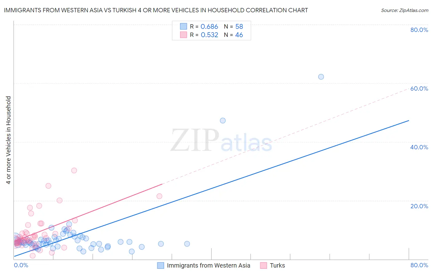 Immigrants from Western Asia vs Turkish 4 or more Vehicles in Household