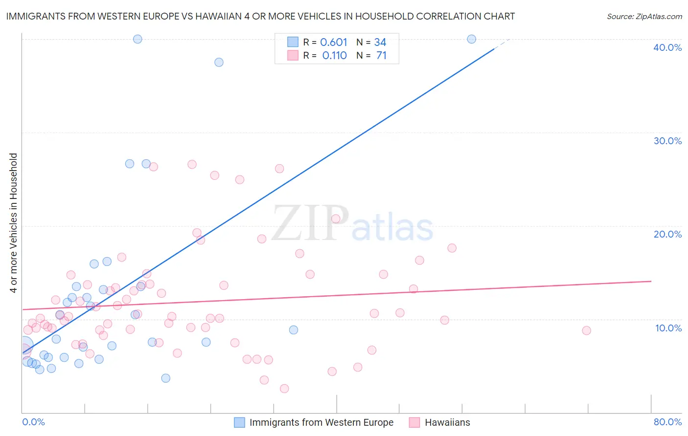 Immigrants from Western Europe vs Hawaiian 4 or more Vehicles in Household