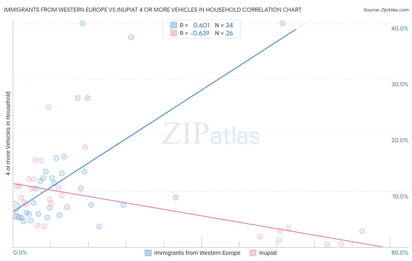 Immigrants from Western Europe vs Inupiat 4 or more Vehicles in Household