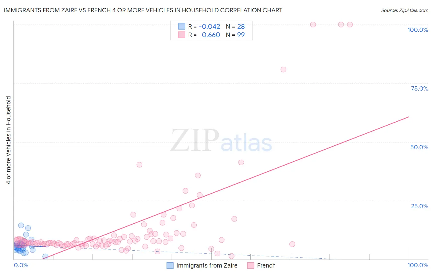 Immigrants from Zaire vs French 4 or more Vehicles in Household