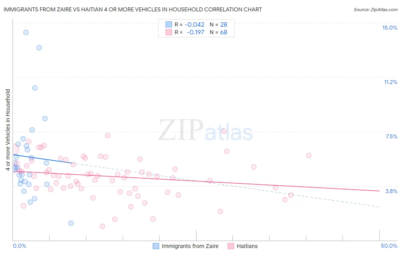 Immigrants from Zaire vs Haitian 4 or more Vehicles in Household