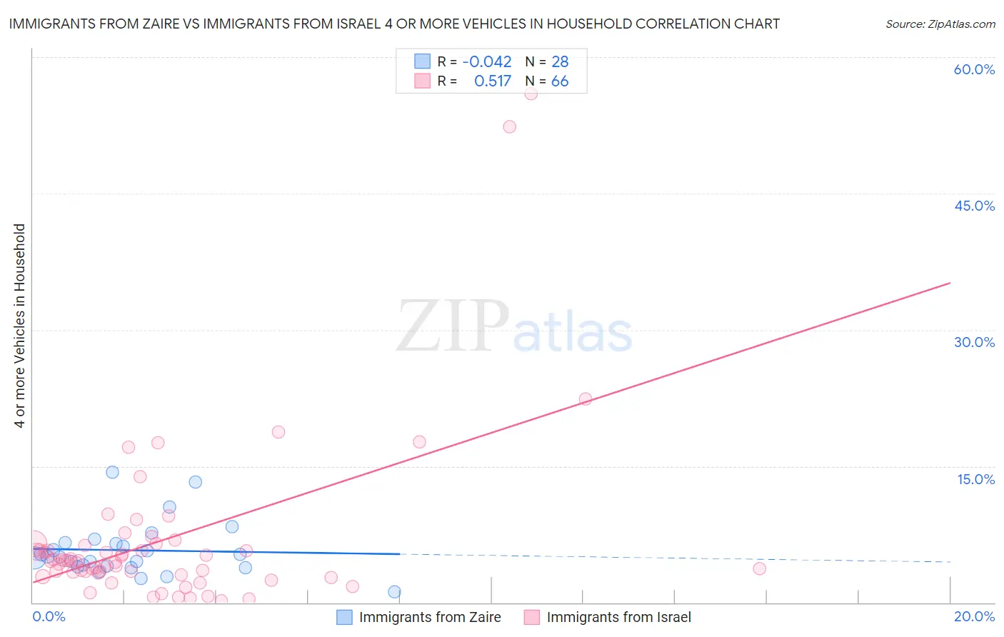 Immigrants from Zaire vs Immigrants from Israel 4 or more Vehicles in Household