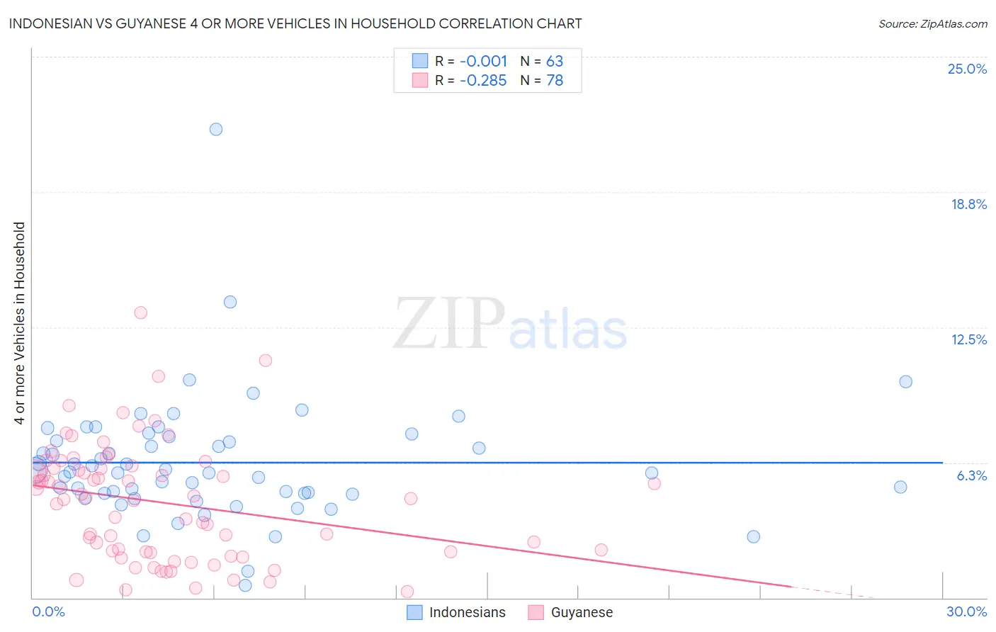 Indonesian vs Guyanese 4 or more Vehicles in Household