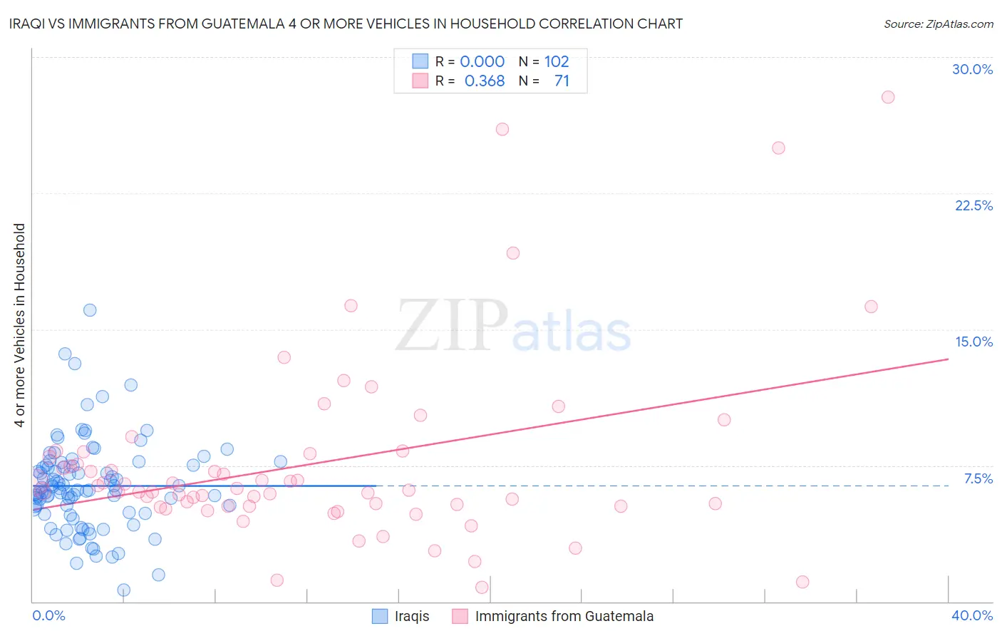 Iraqi vs Immigrants from Guatemala 4 or more Vehicles in Household