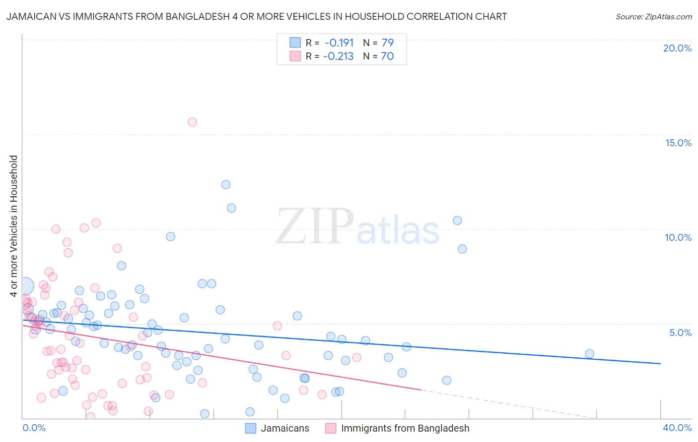 Jamaican vs Immigrants from Bangladesh 4 or more Vehicles in Household