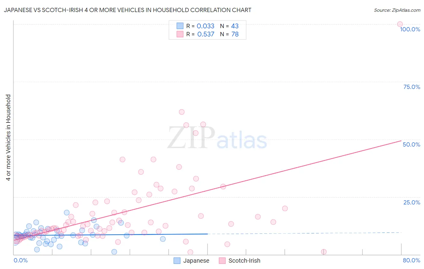 Japanese vs Scotch-Irish 4 or more Vehicles in Household