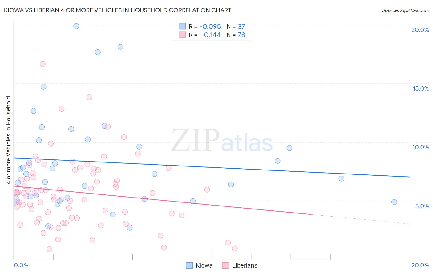 Kiowa vs Liberian 4 or more Vehicles in Household